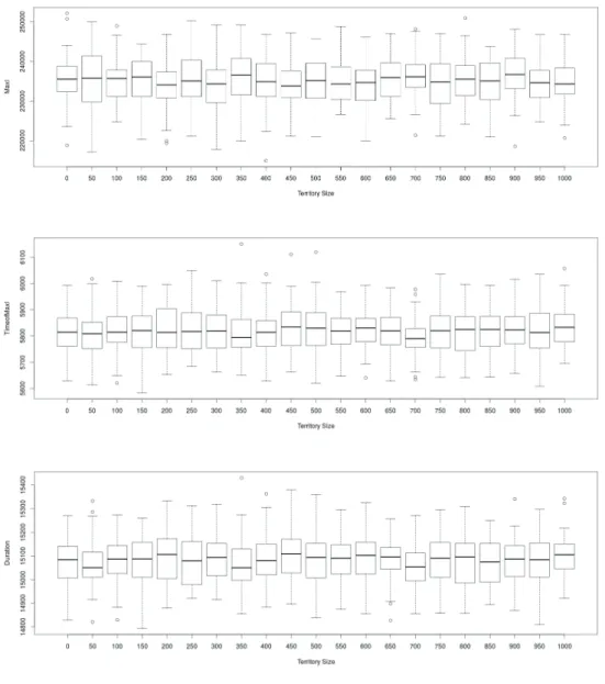 Figure 5. Impact of traveling distances on epidemic dynamics defined by the three output indicators retained (M axI in (top), T imeof M axI in (middle) and Duration in (below) figures) in MicMac model(number of replications: 50)