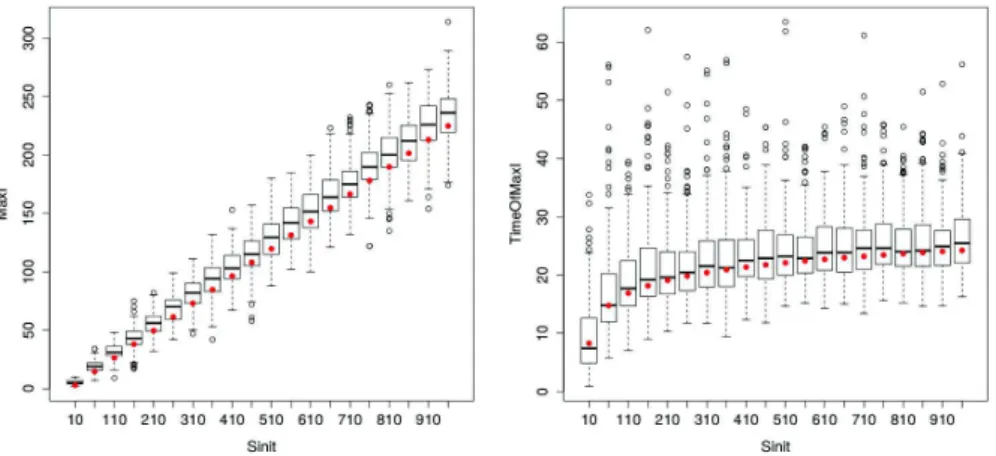Figure 6. Comparison of ODE (red dots) and Gillespie (200 replications) estimates of M axI (left) and T imeof M axI (right) for varying population sizes (between five and 1000 persons)