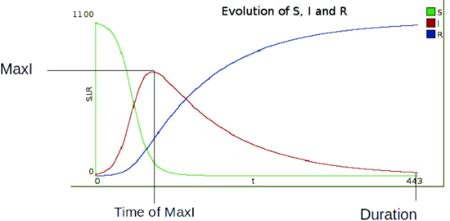 Figure 4. Identification of the three output indicators defined to describe the epidemic dynamics: M axI (maximum number of infected persons), T imeof M axI (the time at which this value is reached) and epidemic Duration.