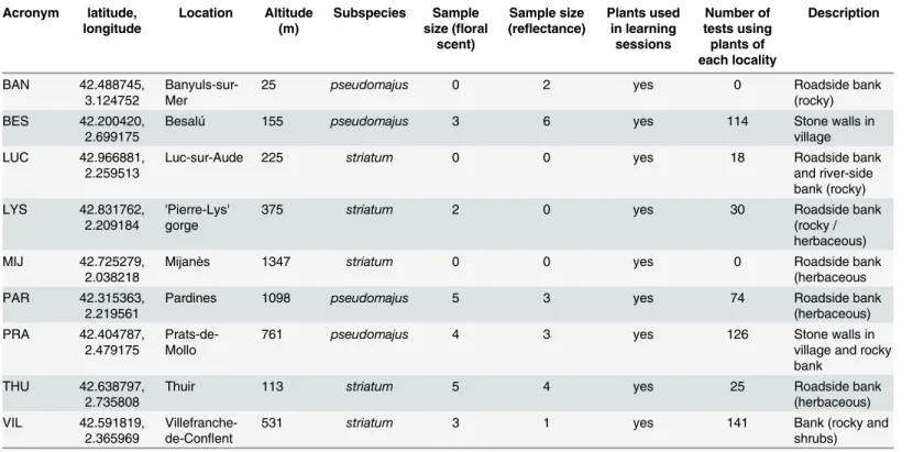 Table 1. Description of the parental plant populations. Acronym latitude, longitude Location Altitude(m) Subspecies Samplesize ( ﬂoral scent) Sample size(re ﬂectance) Plants usedin learningsessions Number of tests usingplants of each locality Description B