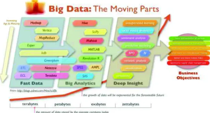Figure 1: Big Data Scenario (from www.blogs.zdnet.com/Hinchcliffe). 