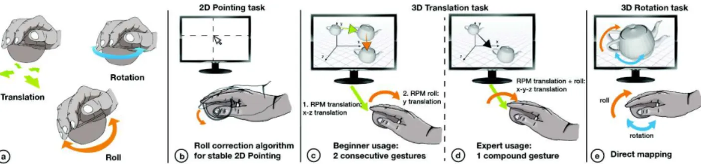 Figure 1.a) The Roly-Poly Mouse (RPM) gestures. RPM can be used for b) 2D pointing; c-d) 3D translation by combining RPM  translation and roll; e) and 3D rotation by combining RPM roll and rotation.