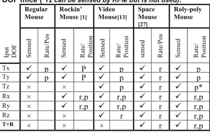 Table  1.  Comparison  of  sensed  DOF  for  several  multi- multi-DOF mice ( *Tz can be sensed by RPM but is not used) .