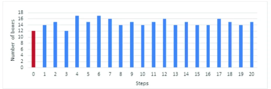 Fig. 3. Number of collected boxes each 5 minutes. The step 0 corresponds to the reference score.