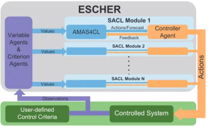 Fig. 4. ESCHER is based on the Self-Adaptive Context-Learning Pattern using AMAS4CL