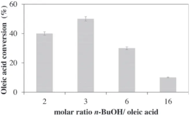 Fig. 2. Effect of n-butanol to oleic acid molar ratio (2, 3, 6 and 16) upon oleic acid conversion in the CPR