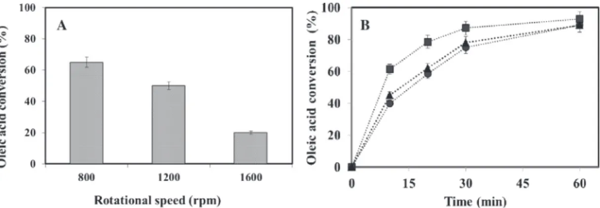 Fig. 3. (A) Effect of rotation speed on the oleic acid conversion in the CPR. n-BuOH/oleic acid = 3, R