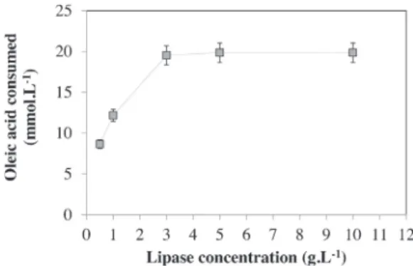 Fig. 5. Effect of mobile phase flow rate on the oleic acid conversion in the CPR. Oper- Oper-ating conditions: n-BuOH/oleic acid = 3, R