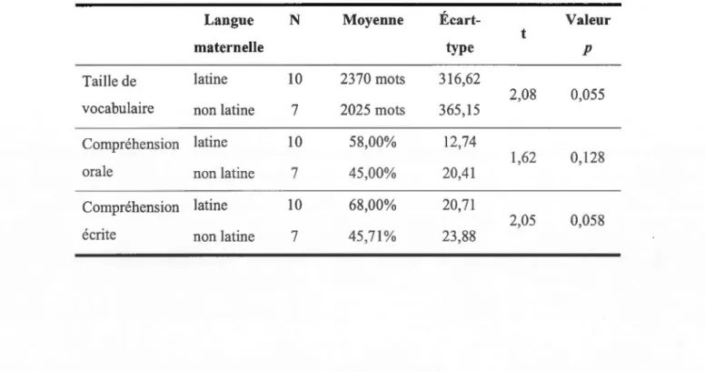 Tableau 4-10 Tests T sur la  langue maternelle 