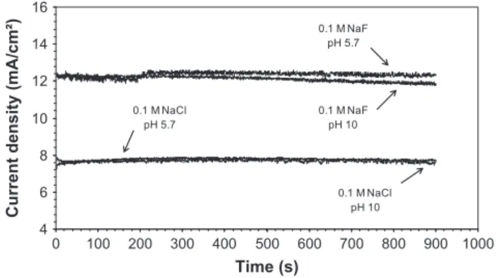 Fig. 3. Chronoamperometric curves at 0.5 V/MSE of pure tin in the presence of 0.1 M NaCl and 0.1 M NaF solutions, at both pH values.