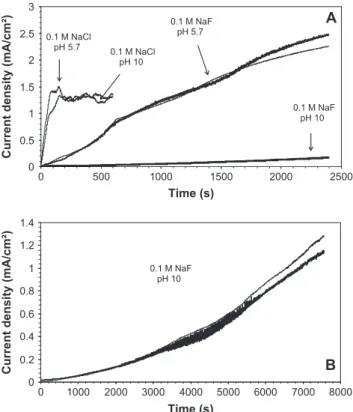 Fig. 5. Chronoamperometric curves at 0.5 V/MSE after anodization in NaOH solution in the presence of 0.1 M NaCl and 0.1 M NaF solutions, at both pH values (A); chronoamperometric curves at 0.5 V/MSE with 0.1 M NaF at pH 10 at longer duration.