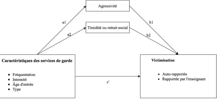 Figure 4. Modèles de médiation des associations entre les caractéristiques de fréquentation des  services de garde et la victimisation, via les comportements sociaux