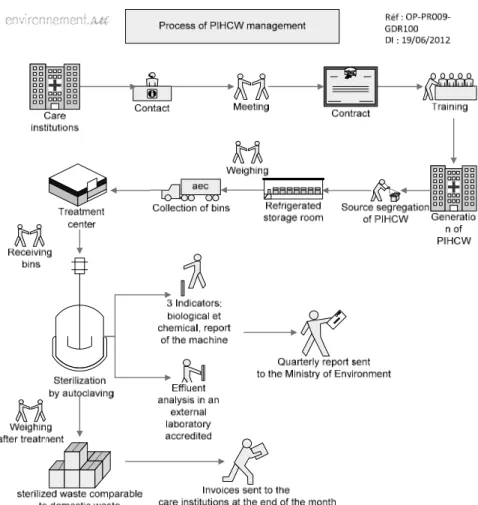Figure 4 The process of PIHCW management 