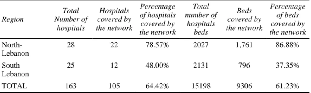 Table 2  Lebanese PIHCW management network coverage in 2012 (continued)  Region  Total  Number of  hospitals  Hospitals  covered by the network Percentage of hospitals covered by  the network Total  number of hospitals beds  Beds  covered by  the network  