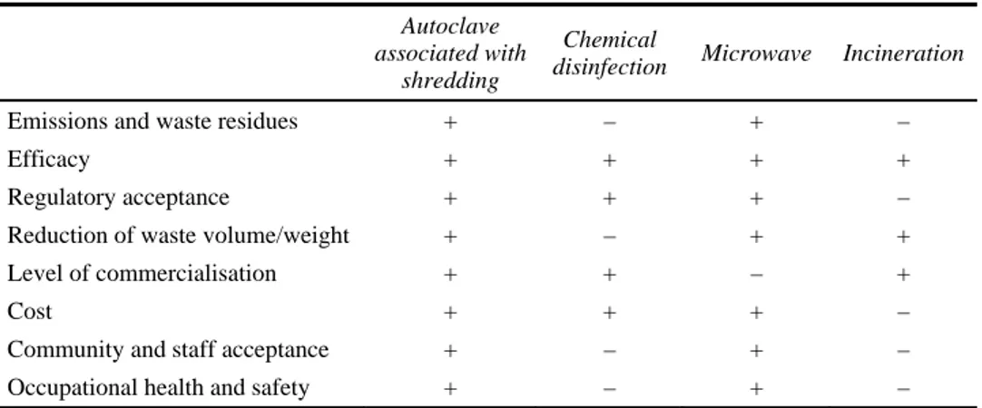 Table 1  Compatibility matrix of PIHCW treatment techniques  Autoclave 