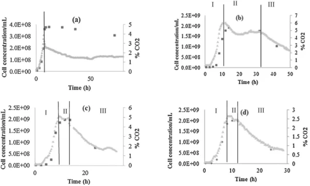 Fig. 3. Growth and CO 2 percent variation curves (a) K L a 7.2 h −1 ; (b) K L a 13.3 h −1 ; (c) K L a 40.7 h −1 ; (d) K L a 65.5 h −1 , j Cell concentration, N % CO 2 .
