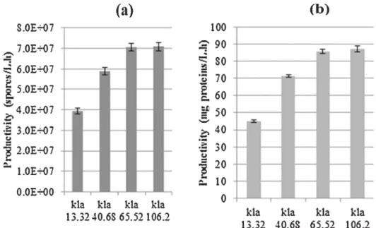 Fig. 5. (a) Spores productivity, (b) toxin proteins productivity obtained for different values of K L a.
