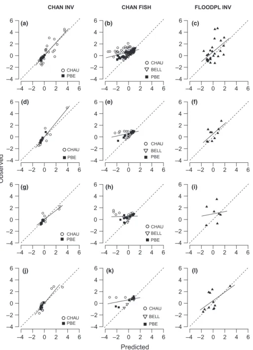 Fig. 2 Observed (standardized; see Methods) versus predicted (standardized; see Methods) changes in life history (a– c), locomotion and dispersal (d–f),  mor-phology (g–i) and biology and  physiol-ogy (j–l) trait category-weighted  log-densities in the res