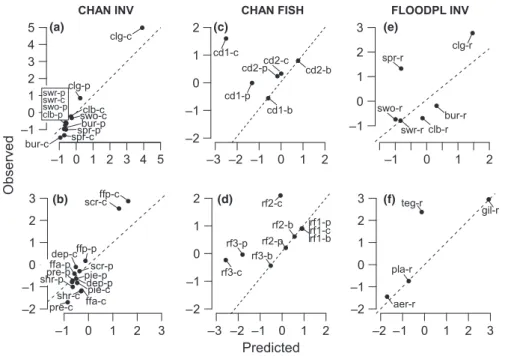 Fig. 3 Observed (standardized; see Methods) versus predicted (standardized; see Methods) changes in selected trait category-weighted log-densities in the restored reaches for invertebrates in the main channels (CHAN INV) with (a) locomotion and attachment 