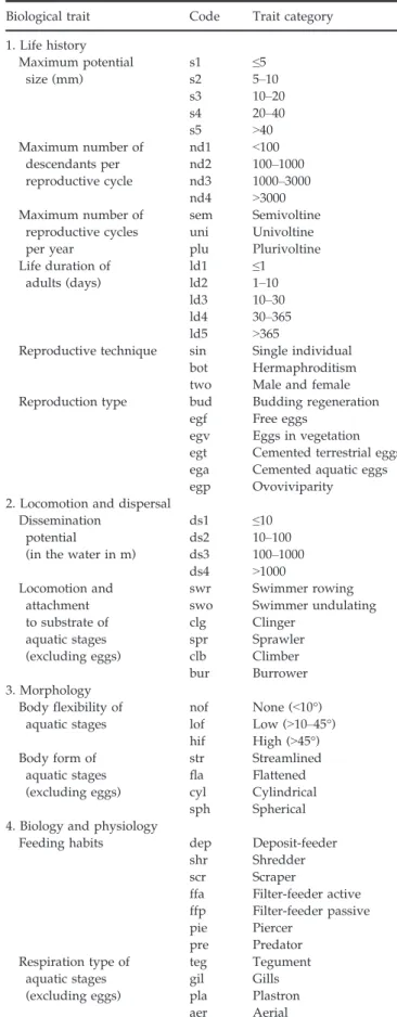Table 2 Traits and their categories that were available for the invertebrate taxa of the Rh^one River
