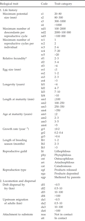 Table 3 Traits and their categories that were available for the fish  species of the Rh^one River