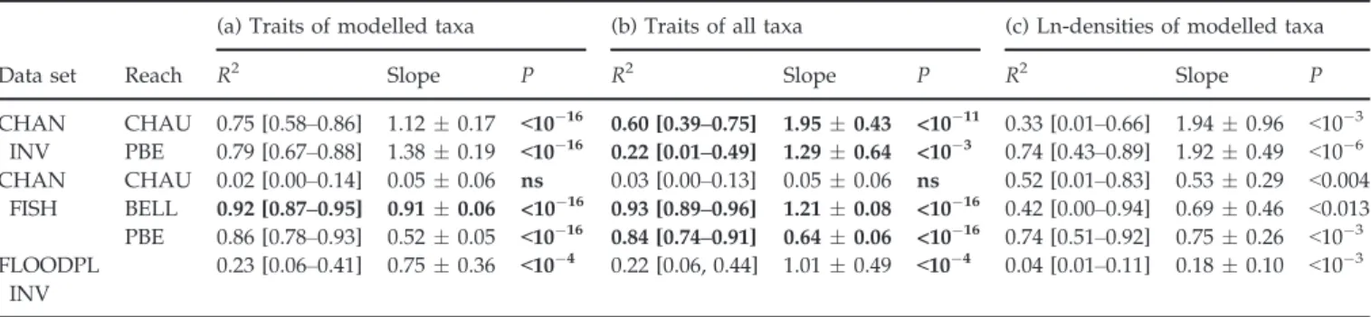 Table 4 Regression parameters (with 95% confidence intervals for slope (") and the R 2 estimates in brackets) between observed and pre- pre-dicted changes in the trait category-weighted log-densities for the three data sets considered (CHAN INV: invert