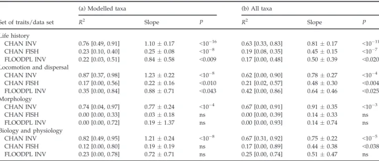 Table 5 Regression parameters (with 95% confidence intervals for slope (") and the R 2 estimates in brackets) between observed and pre- pre-dicted changes in the trait category-weighted log-densities