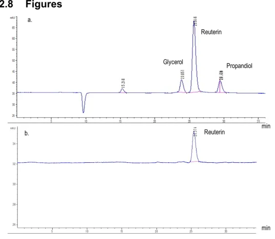 Figure 2-1 Chromatogram of non-purified (A) and purified reuterin (B) by HPLC isocratic  phase 