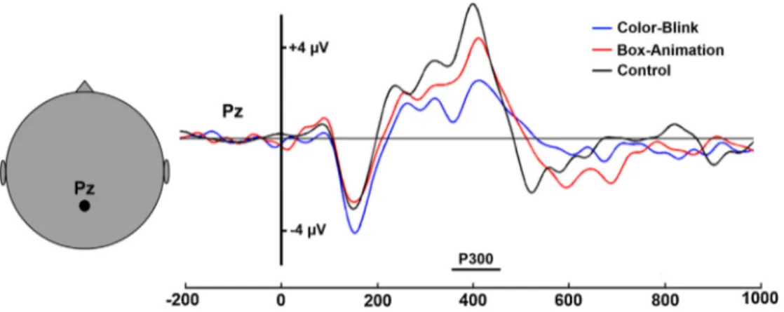 Fig. 4. ERPs for the BA (red) and CB (blue) and Control (black) conditions, for alarm tones, on the Pz electrode