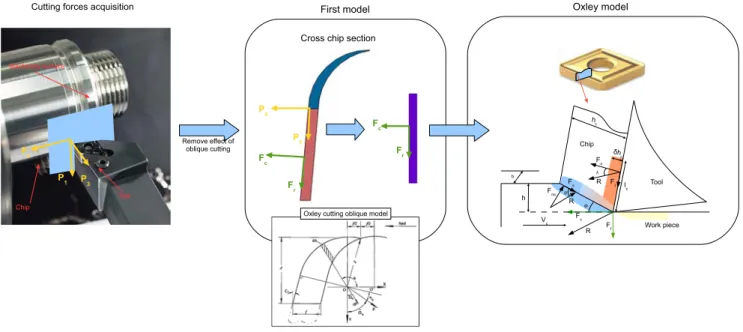Fig. 13 Goal of the model  o = tan −1   sin 0 dA cos o dA  (18) It also possible to define F c , F t , and F r using Eq