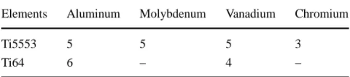 Table 1 Ti-5553 and Ti-64 composition