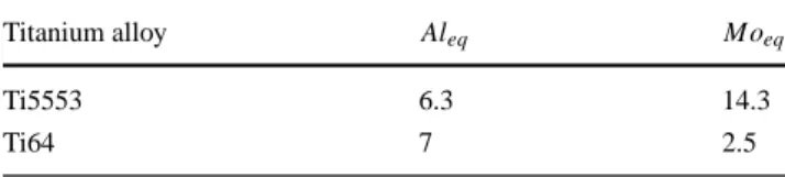 Table 2 Aluminum and molybdenum equivalent for Ti-64 and Ti-5553