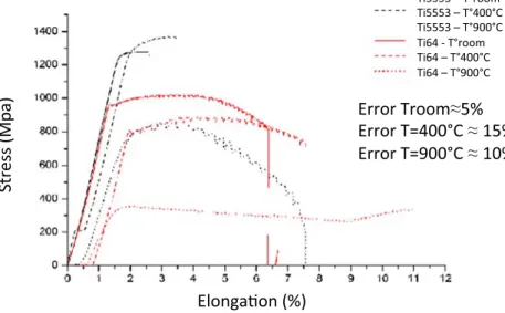 Fig. 3 Evolution of the mechanical properties of Ti-64 and Ti-5553