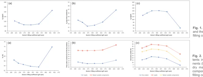 Fig. 1. Outlet flow rates of the cake (a and b) and the filtrate (c) as a function of the device’s filling coefficient.