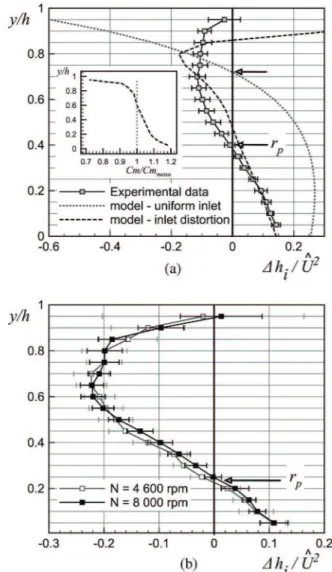 Fig. 13 Distribution of the dimensionless total enthalpy change along the blade span. The predicted and effective  neu-tral radius positions are quoted