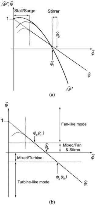 Fig. 2 Trajectories in the diagrams: (a) generic trends and (b) decomposition of the operating modes