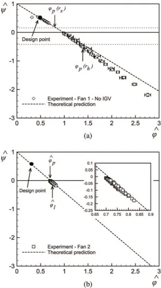 Fig. 6 Experimental results for the two fans without preswirl, compared with the theoretical expectation: (a) fan 1 and (b) fan 2