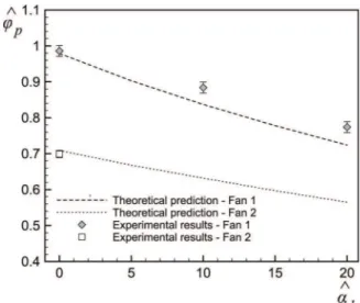 Fig. 8 Comparison between the theoretical prediction of ^ / p as a function of the inlet swirl and the experimental results for the two fans