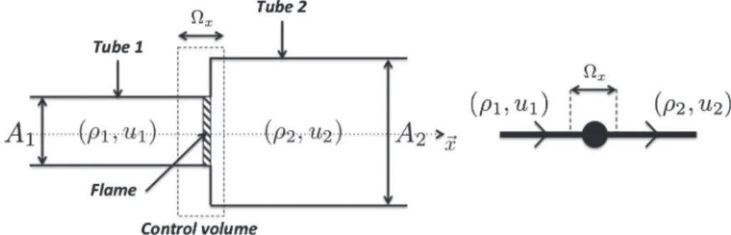 Fig. 1. Configuration (left) with the corresponding one-dimensional model (right) and the control volume (- - -): two tubes connected by a flame and an abrupt change of section from A 1 to A 2 .