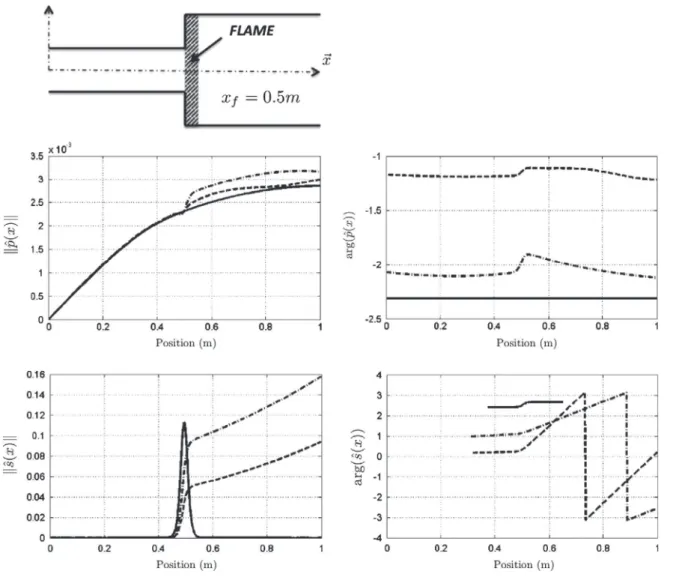 Fig. 2. The Normalized pressure (top) and entropy (bottom) modulus (left) and phase (right) obtained by Nicoud and Wieczorek [44] for several Mach numbers in a straight tube of constant cross section: —: M = 0 (thickened entropy spot at x ¼ x f ¼ 0:5 m and