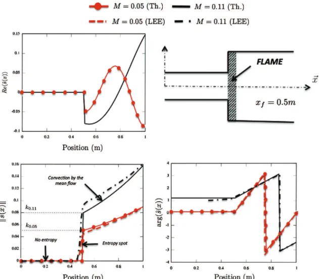 Fig. A.3. Typical shape of the entropy (real part, top left), modulus (bottom, left) and phase (bottom, right) obtained theoretically in Eq