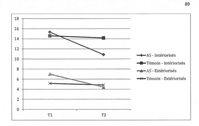 Figure 3.1  Moyennes des  scores obtenus au Dominique Interactif pour le  groupe AS  et le groupe de comparaison lors des deux temps de mesures 