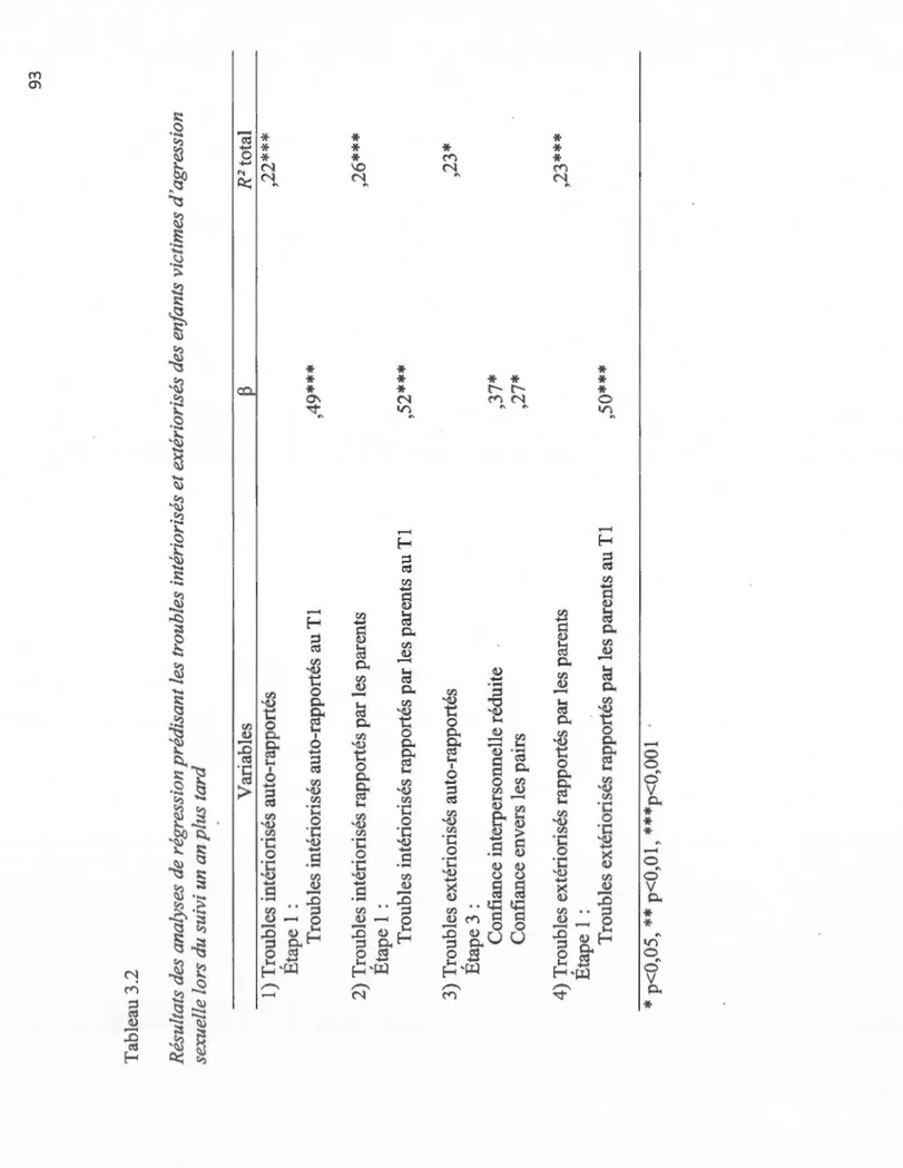 Tableau 3.2  Résultats des analyses de régression prédisant les troubles intériorisés et extériorisés des enfants victimes d'agression  sexuelle lors du suivi un an plus tard  Variables  1) Troubles intériorisés auto-rapportés  Étape 1 :  Troubles intérior