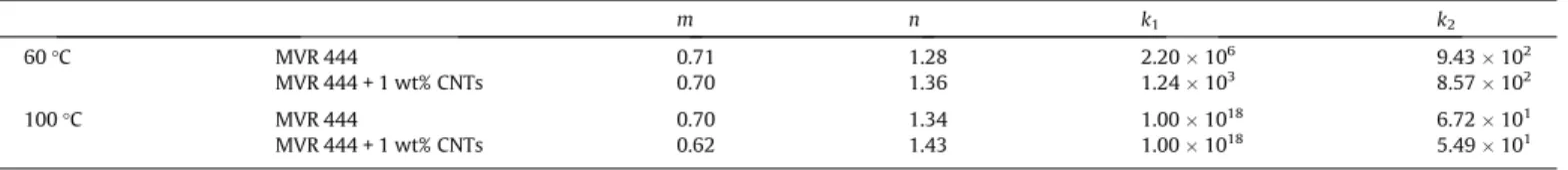Fig. 2 shows the strain sweeps (from 10 ÿ2 up to 8  10 2 % strain) for two of the three selected isotherms (60 and 100 °C, as they  rep-resent the limits of the domain investigated), each time for the selected shearing frequencies