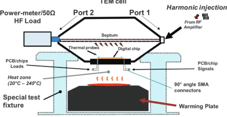 Fig. 2. 2D schematic of Heated TEM-Cell configuration for immunity  testing on 10cmx10cm PCB