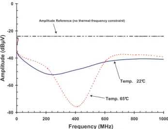 Fig. 7. Two views of signal shifts on nominal PWM waveforms during  harmonic aggression