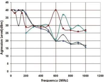 Fig. 8.  Immunity table reference(20°C) for the four criterias:                     