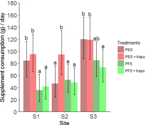 Fig. 1: Least square means of weight of supplement consumed per day per hive ± 95% CI  for each treatment and site in 2016