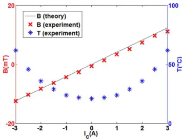 Figure 1.   Schematic representation of the experimental set-up.  An AFM probe is placed in an external magnetic field produced  by a large coil with iron core