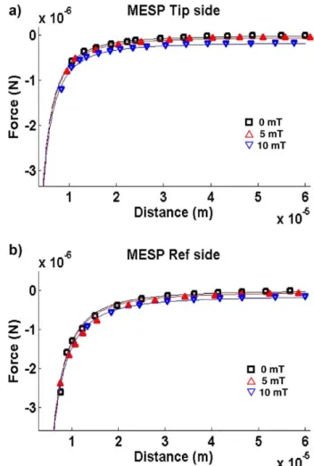 Figure 6.   Magnetic force versus distance for MFMR probes,  measured at different B values